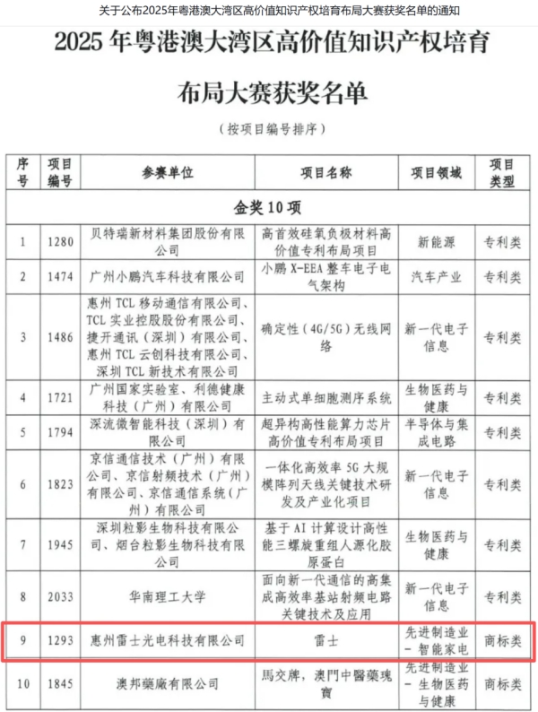 雷士照明斩获2025粤港澳大湾区高价值知...